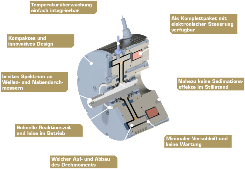 Detailliertes 3D-Modell der Magnetorheologische Fluidbremse Typ 456 mit Fokus auf Aufbau und Funktion.