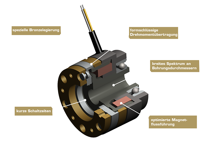 Detailreiche 3D-Darstellung einer elektromagnetischen Zahnkupplung vom Typ 549 mit sichtbaren Zahnrädern und Magnetkomponenten