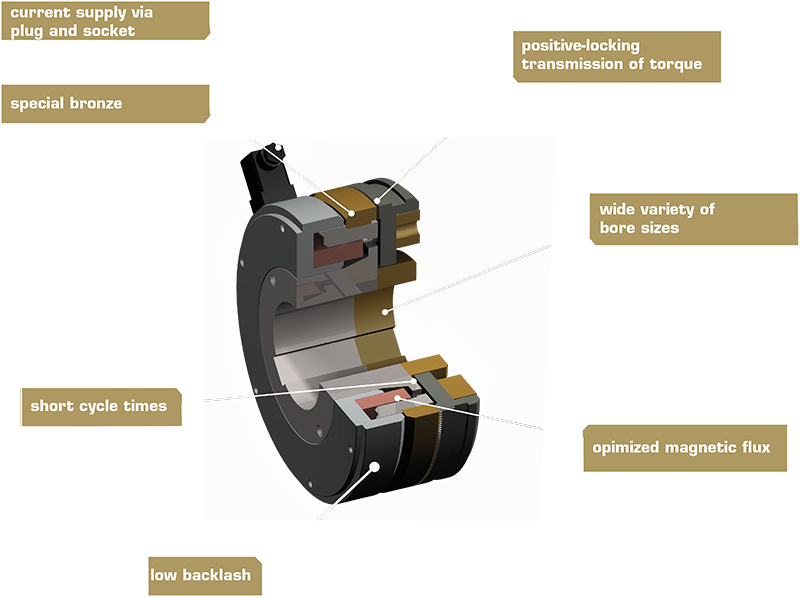 3D-weergave van de schakelbare koppeling type 543 met bedieningsmechanisme en tandwieloverbrenging.