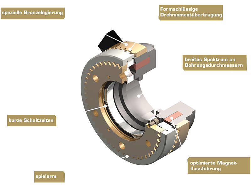 Detailliertes 3D-Modell der elektromagnetischen Zahnkupplung Typ 560 mit Fokus auf Aufbau und Funktion.