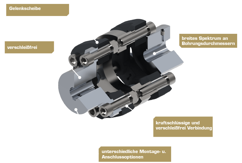 3D-Rendering einer drehelastischen Wellenkupplung Typ 323, das die elastische Drehmomentübertragung und Bauteile zeigt.