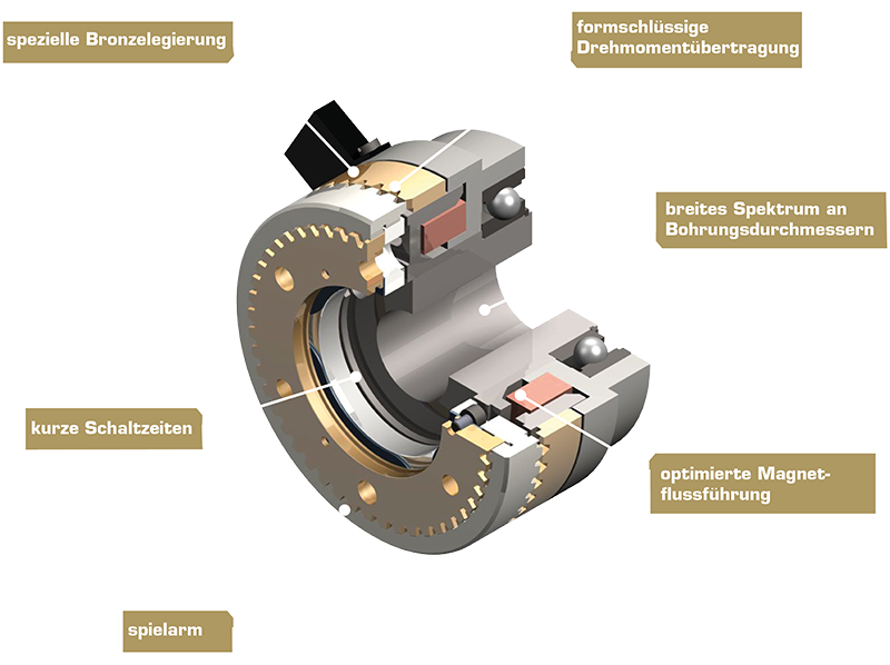 3D-Modell der schaltbaren Kupplung Typ 546 mit sichtbaren technischen Merkmalen wie Bauform und Betätigungselementen