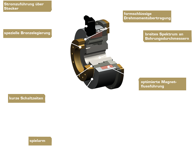 3D image of a switchable electromagnetic clutch type 547