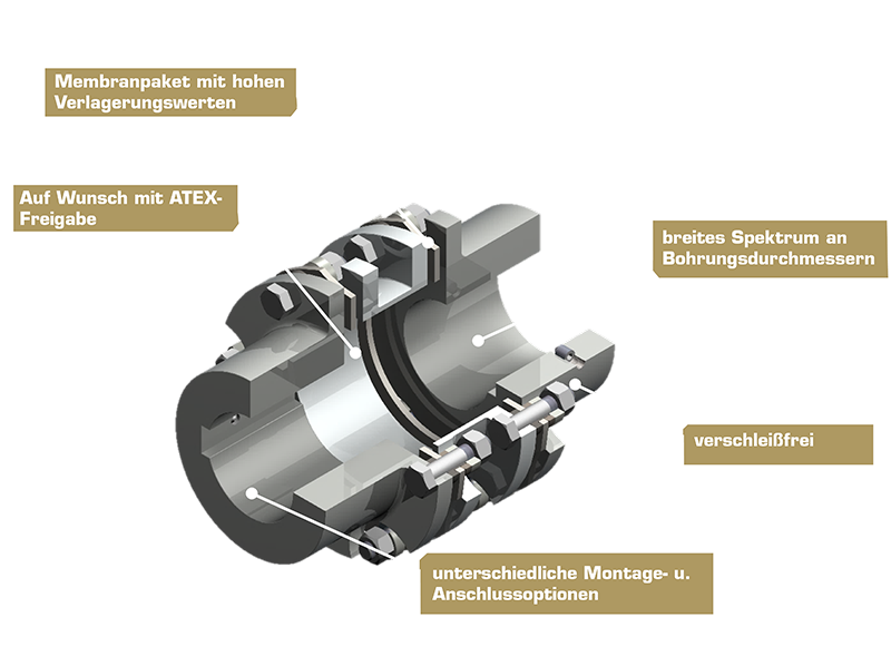 Deeldoorsnede met nadruk op torsionele elasticiteit via stripveren in koppeling type 314 ArcOflex.