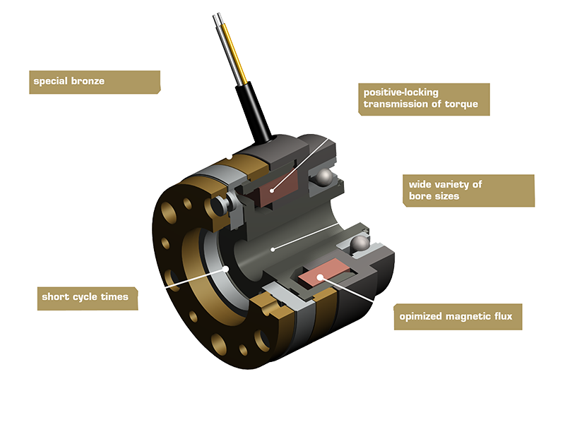 Gedetailleerd 3D-model van de elektromagnetische tandkoppeling type 549 met zichtbare tandwielen en magnetische onderdelen