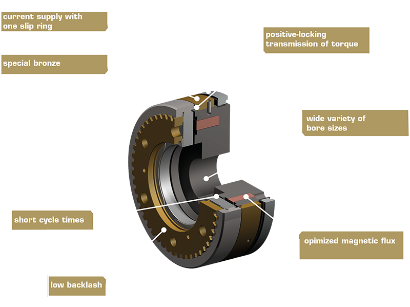 3D-weergave van elektromagnetische tandkoppeling type 550 met duidelijk zichtbare vertanding en magnetische aandrijfelementen