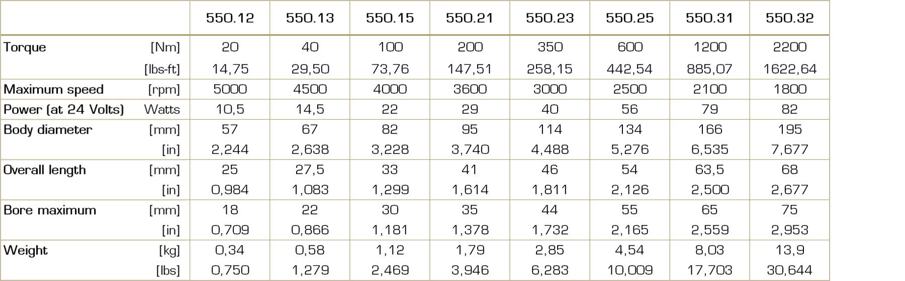 Table with technical data for the Type 550 electromagnetic tooth clutch, including torque ranges, sizes, and other performance parameters.