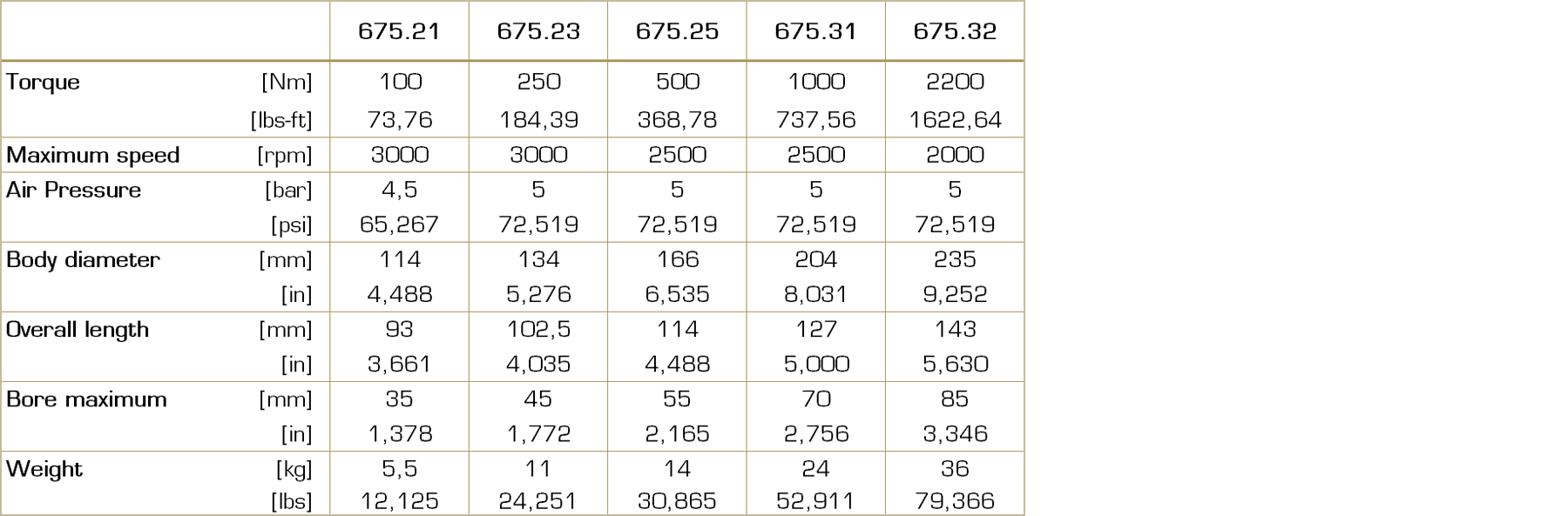 Table with technical data for the Type 675 pneumatic tooth coupling, including torque ranges, sizes, and other performance parameters.