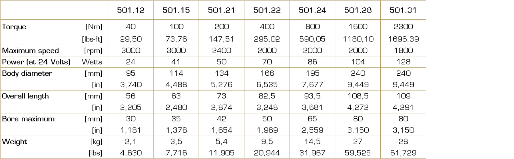 Table with technical data for the Type 501 electromagnetic multiple-disc clutch, including torque ranges, sizes, and other performance parameters.