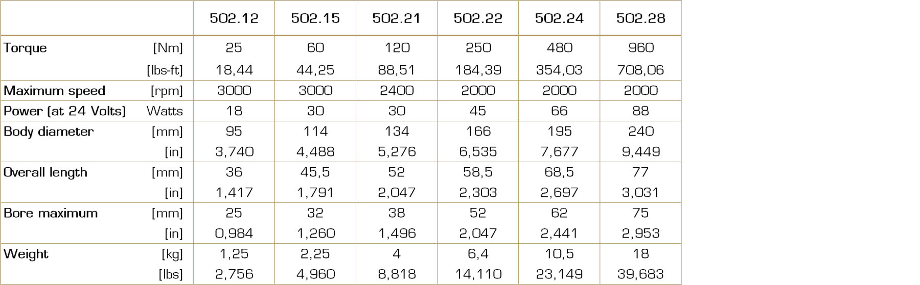 Table with technical data for the Type 502 electromagnetic multiple-disc clutch, including torque ranges, sizes, and other performance parameters.