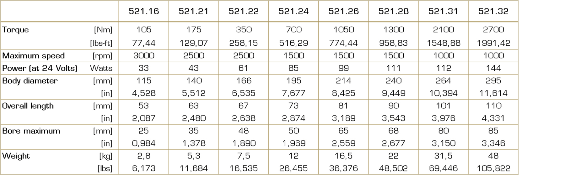 Table with technical data for the Type 521 electromagnetic multiple-disc clutch, including torque ranges, sizes, and other performance parameters.