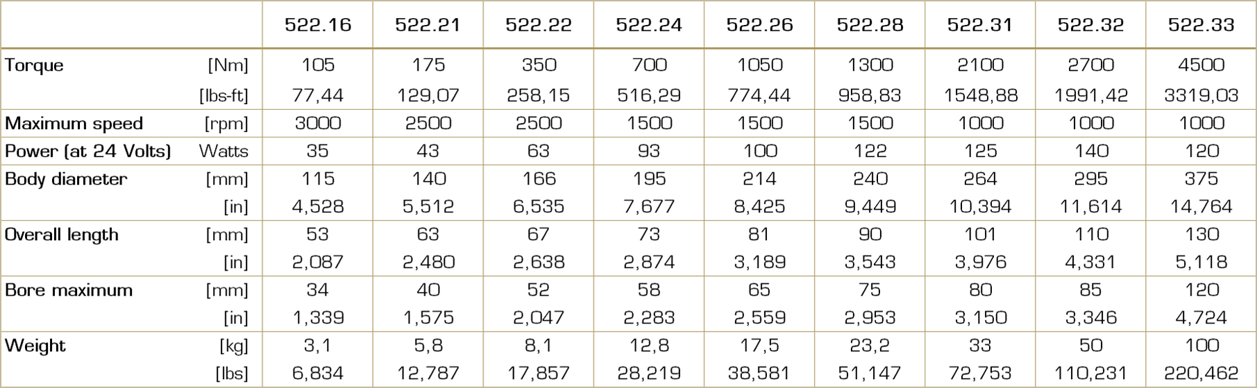 Table with technical data for the Type 522 electromagnetic multiple-disc clutch, including torque ranges, sizes, and other performance parameters.