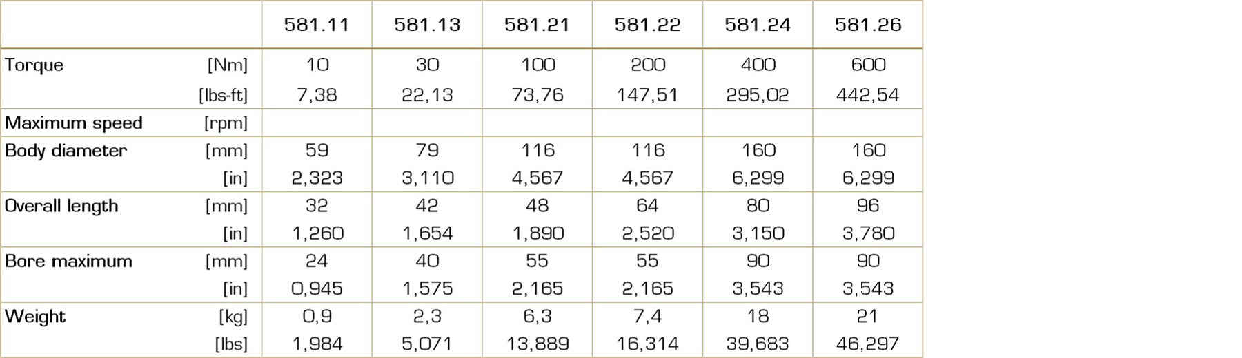 Table with technical data for the Type 581 Multiple-disc torque limiter, including torque ranges, sizes, and other performance parameters.