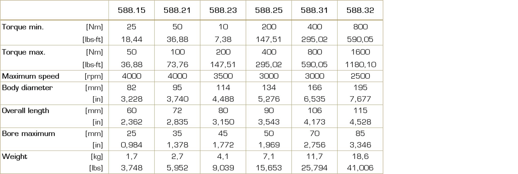 Table with technical data for the SecMatic torque limiter type 588, including torque ranges, sizes, and other performance parameters.